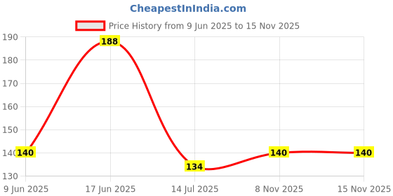 flipkart.com cltllzen Plastic Soup Spoon, Tea Spoon, Table Spoon Set cltllzen Price History Graph from 9 Jun 2025 to 15 Nov 2025