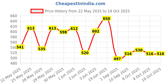 flipkart.com aquila sports Plastic Speed Hurdles aquila sports Price History Graph from 22 May 2025 to 18 Oct 2025