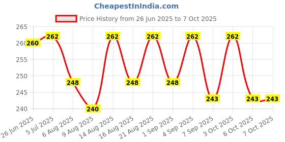 flipkart.com beeatwave hub Plastic Speed Hurdles beeatwave hub Price History Graph from 26 Jun 2025 to 7 Oct 2025