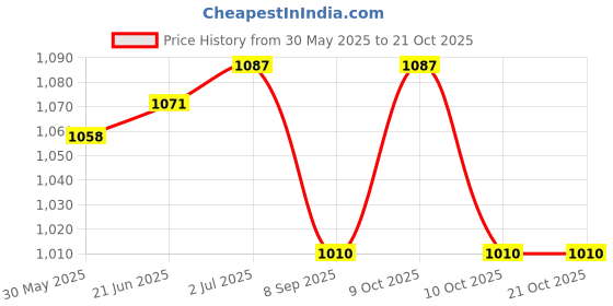 flipkart.com new jaibharat musicals Plastic Speed Hurdles new jaibharat musicals Price History Graph from 30 May 2025 to 20 Oct 2025