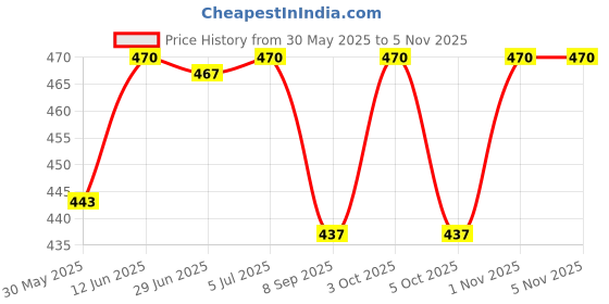 flipkart.com new jaibharat musicals Plastic Speed Hurdles new jaibharat musicals Price History Graph from 30 May 2025 to 5 Nov 2025