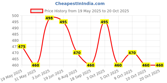 flipkart.com new jaibharat musicals Plastic Speed Hurdles new jaibharat musicals Price History Graph from 19 May 2025 to 20 Oct 2025