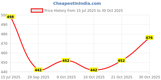 flipkart.com cougar Plastic Speed Hurdles 18" cone with pole set (2 cones & 1 pole) Plastic Speed Hurdles cougar Price History Graph from 15 Jul 2025 to 30 Oct 2025