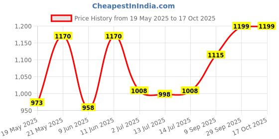 flipkart.com gols Plastic Speed Hurdles (For Adults Pack of 12) Agility Hurdles, 12 (Parrot Green) 12 INCHI Regular Agility Pole gols Price History Graph from 19 May 2025 to 16 Oct 2025