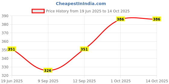 flipkart.com appeasy Plastic Spice Jars with Being Cap, Clear and Safe Plastic Bottle Containers Sugar Sprinkler Shaker 100 gm appeasy Price History Graph from 19 Jun 2025 to 14 Oct 2025