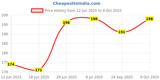 flipkart.com s mark Plastic Spinning Tops bongaram with string For Kids And Adults (2PCS) s mark Price History Graph from 12 Jun 2025 to 9 Oct 2025