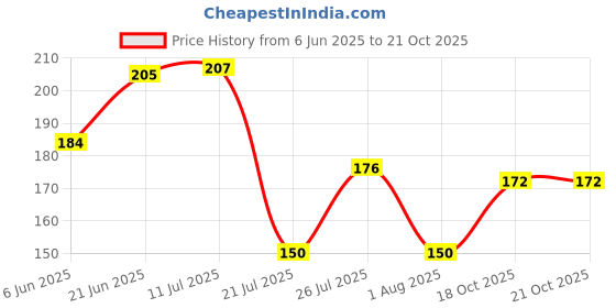 flipkart.com bizolo Plastic Spoon 3 Color Spoon ( Pack Of 12 ) Disposable Plastic Tea Spoon, Sugar Spoon, Cream Spoon Set bizolo Price History Graph from 6 Jun 2025 to 21 Oct 2025
