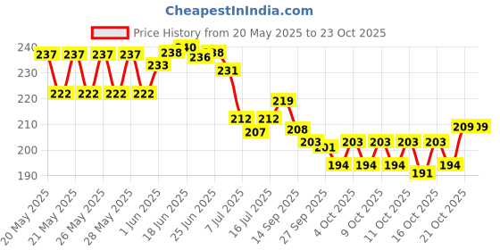 flipkart.com pw pencilwala Plastic Spray Bottle Nozzle Head, Spray Gun, Spray For Home, Salon & office 2 L Hand Held Sprayer pw pencilwala Price History Graph from 20 May 2025 to 23 Oct 2025