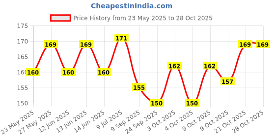 flipkart.com choudhary acupressure Plastic Spring Finger Medical Reacher & Grabber choudhary acupressure Price History Graph from 23 May 2025 to 28 Oct 2025