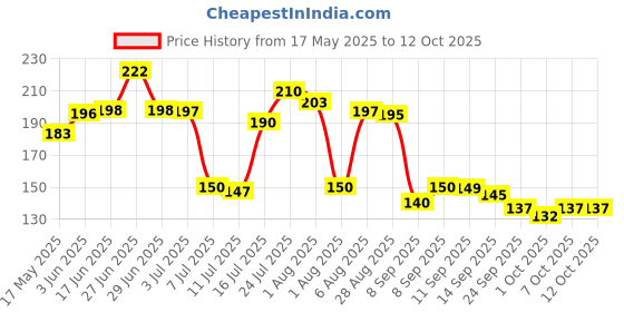 flipkart.com craftbin Plastic Sprout Maker- 1 L craftbin Price History Graph from 17 May 2025 to 12 Oct 2025