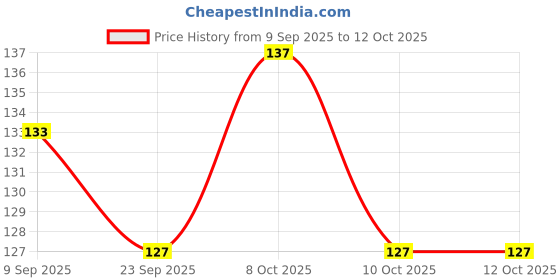 flipkart.com mkitchen Plastic Sprout Maker - 1000 ml mkitchen Price History Graph from 9 Sep 2025 to 10 Oct 2025