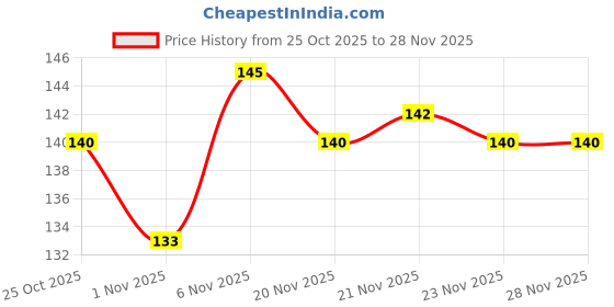 flipkart.com sorath Plastic Sprout Maker - 1.5 L sorath Price History Graph from 25 Oct 2025 to 27 Nov 2025