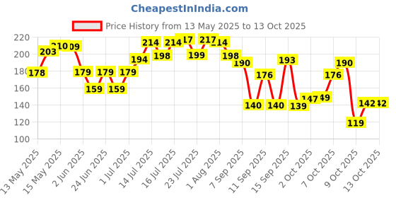 flipkart.com flipkart smartbuy Plastic Sprout Maker- 2000 ml flipkart smartbuy Price History Graph from 13 May 2025 to 13 Oct 2025