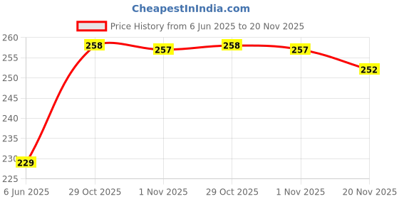 flipkart.com actrovax Plastic Sprout Maker- 2000 ml actrovax Price History Graph from 6 Jun 2025 to 20 Nov 2025