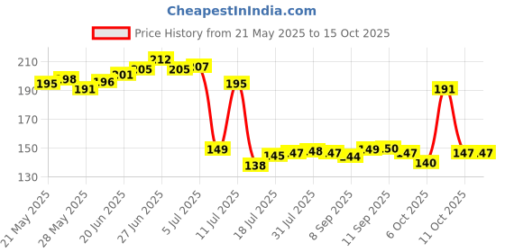 flipkart.com ak10zone Plastic Sprout Maker- 2000 ml ak10zone Price History Graph from 21 May 2025 to 15 Oct 2025