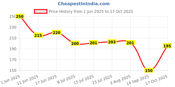 flipkart.com premium mart Plastic Sprout Maker- 2500 ml premium mart Price History Graph from 1 Jun 2025 to 17 Oct 2025
