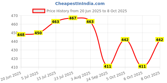 flipkart.com underzone Plastic Square Handle Boxes Refrigerator Storage Organizer Box Container Food Basket Storage Basket underzone Price History Graph from 20 Jun 2025 to 8 Oct 2025