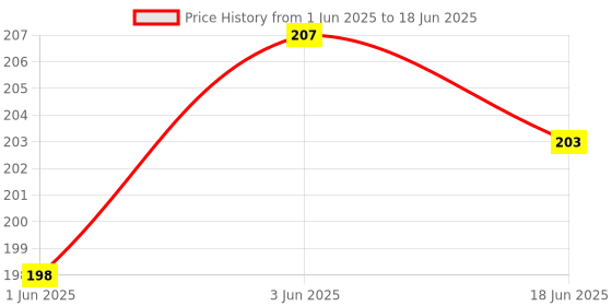 flipkart.com turtulsgroup Plastic Square Shaped Pest Control Fly Swatter Multicolour Pack of 2 Insect Net turtulsgroup Price History Graph from 1 Jun 2025 to 18 Jun 2025