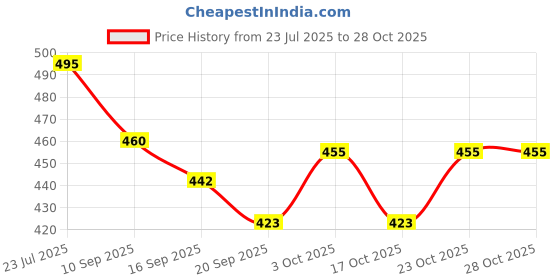 flipkart.com vyatirang Plastic Square Towel Holder for Bathroom Towel Stand Hanger for Wash Basin White Towel Holder vyatirang Price History Graph from 23 Jul 2025 to 27 Oct 2025