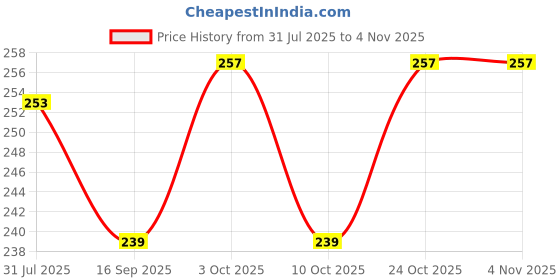 flipkart.com daome Plastic Squeeze Bottles for Ketchup BBQ Sauce Syrup Condiments 650 ml Bottle daome Price History Graph from 31 Jul 2025 to 4 Nov 2025