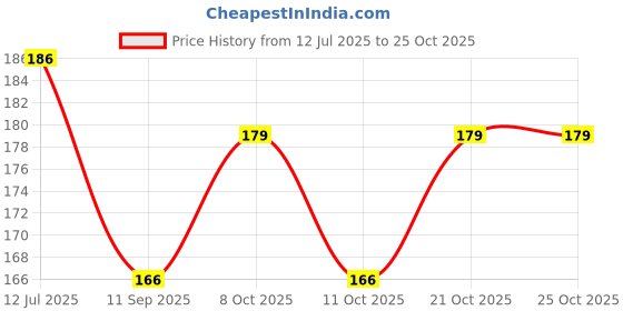 flipkart.com shivarth Plastic Stainless Steel Cigarette Ashtray Smoking for Home Office Car Red Stainless Steel, Plastic Ashtray shivarth Price History Graph from 12 Jul 2025 to 25 Oct 2025
