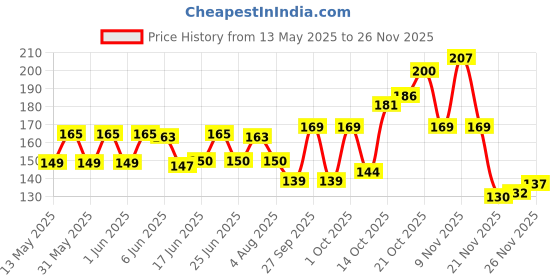 flipkart.com impotech Plastic, Stainless Steel Soup Bowl Airtight Leakproof Maggi & Soup Bowl Set with Spoon impotech Price History Graph from 13 May 2025 to 26 Nov 2025