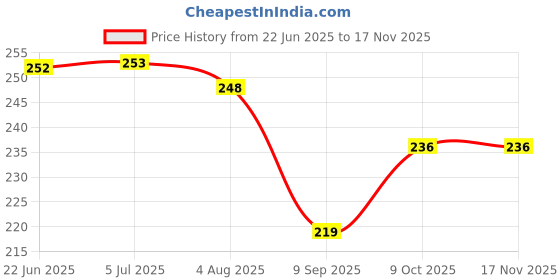 flipkart.com max senso Plastic, Stainless Steel Soup Bowl Smiley Soup and Maggie Bowl with Spoon and Fork Inner Steel Soup Bowl with Lid max senso Price History Graph from 22 Jun 2025 to 16 Nov 2025