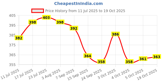 flipkart.com flipkart smartbuy Plastic, Stainless Steel Tea Cups Set / Tea Mug / Tea Cups / Cups / Mugs / Set flipkart smartbuy Price History Graph from 11 Jul 2025 to 19 Oct 2025