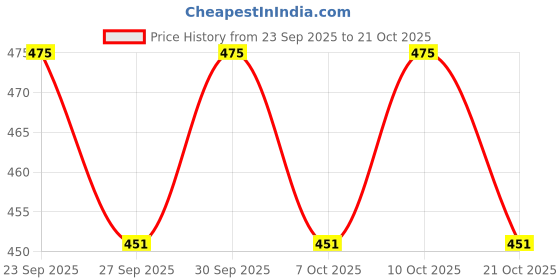 flipkart.com kozdiko Plastic Standard Mat For Hyundai i20 kozdiko Price History Graph from 23 Sep 2025 to 21 Oct 2025