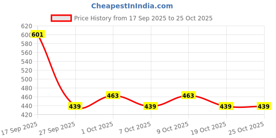 flipkart.com kozdiko Plastic Standard Mat For Maruti Suzuki Alto kozdiko Price History Graph from 17 Sep 2025 to 25 Oct 2025