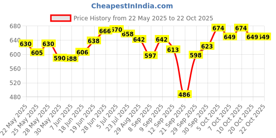 flipkart.com printo fine india Plastic Standard Mat ForMaruti Suzuki Swift Dzire printo fine india Price History Graph from 22 May 2025 to 20 Oct 2025