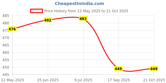 flipkart.com oxy hub Plastic, Steel Cutlery Set (Pack of 24) Plastic, Stainless Steel Cutlery Set oxy hub Price History Graph from 12 May 2025 to 20 Oct 2025