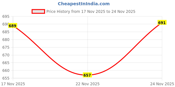 flipkart.com favour Plastic, Steel Floor Cloth Dryer Stand Attractive Stainless Steel Orange Single Pole 2Tier Cloth Drying Stand 008 favour Price History Graph from 17 Nov 2025 to 24 Nov 2025