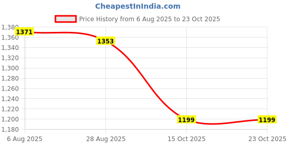 flipkart.com favour Plastic, Steel Floor Cloth Dryer Stand Made In India Double Pole Stainless steel Movable Cloth Stand 012 favour Price History Graph from 6 Aug 2025 to 23 Oct 2025