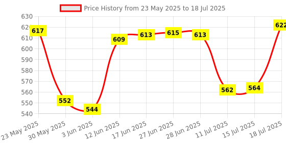 flipkart.com g-pet Plastic, Steel Grocery Container- 2000 ml, 1000 ml, 750 ml g-pet Price History Graph from 23 May 2025 to 15 Jul 2025
