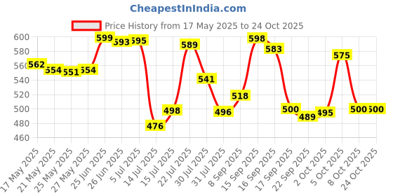 flipkart.com 3d metro super store Plastic, Steel Grocery Container- 250 ml 3d metro super store Price History Graph from 17 May 2025 to 24 Oct 2025