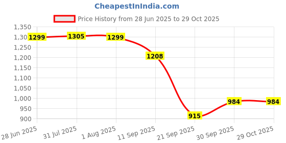 flipkart.com calcine Plastic, Steel Matte Deadbolts calcine Price History Graph from 28 Jun 2025 to 29 Oct 2025