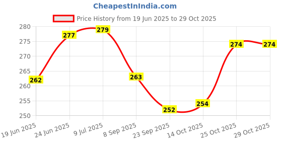 flipkart.com speack Plastic, Steel Soup Bowl with Airtight Lid & Spoon Holder, Keeps Food Fresh & Warm–Ideal for Soups, Maggi speack Price History Graph from 19 Jun 2025 to 29 Oct 2025