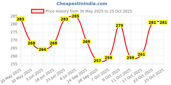 flipkart.com speack Plastic, Steel Soup Bowl with Airtight Lid & Spoon Holder, Keeps Food Fresh & Warm–Ideal for Soups, Maggi speack Price History Graph from 30 May 2025 to 25 Oct 2025