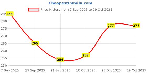 flipkart.com speack Plastic, Steel Soup Bowl with Airtight Lid & Spoon Holder, Keeps Food Fresh & Warm–Ideal for Soups, Maggi speack Price History Graph from 7 Sep 2025 to 29 Oct 2025