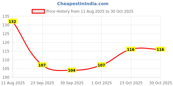 flipkart.com crazygol Plastic, Steel Tongue Cleaner crazygol Price History Graph from 11 Aug 2025 to 30 Oct 2025