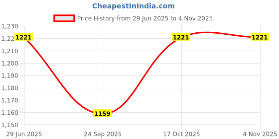 flipkart.com kuber industries Plastic Steering Design Baby Potty Toilet Training Seat|Pack of 2|Green & Yellow Potty Seat kuber industries Price History Graph from 29 Jun 2025 to 3 Nov 2025