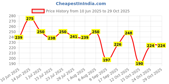 flipkart.com nomosaid Plastic Storage Basket nomosaid Price History Graph from 10 Jun 2025 to 29 Oct 2025