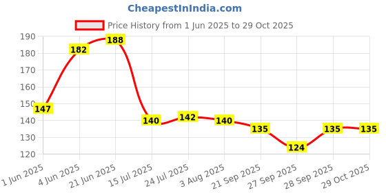 flipkart.com hurrio Plastic Storage Basket hurrio Price History Graph from 1 Jun 2025 to 29 Oct 2025