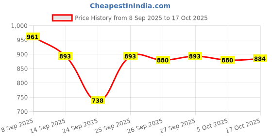 flipkart.com nayasa Plastic Storage Basket nayasa Price History Graph from 8 Sep 2025 to 17 Oct 2025