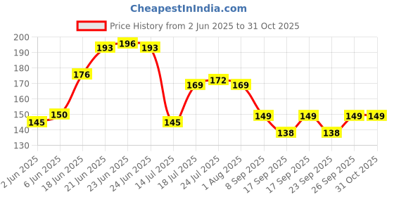 flipkart.com fuerdanni Plastic Storage Basket fuerdanni Price History Graph from 2 Jun 2025 to 31 Oct 2025