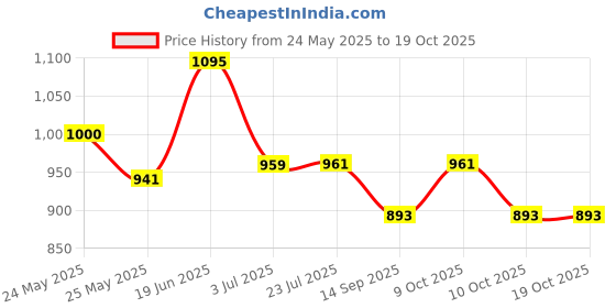 flipkart.com nayasa Plastic Storage Basket nayasa Price History Graph from 24 May 2025 to 19 Oct 2025