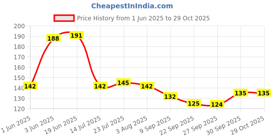 flipkart.com hurrio Plastic Storage Basket hurrio Price History Graph from 1 Jun 2025 to 29 Oct 2025