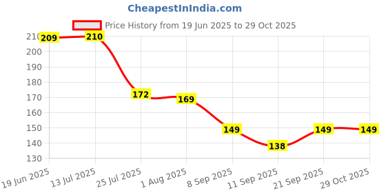 flipkart.com jublyn Plastic Storage Basket jublyn Price History Graph from 19 Jun 2025 to 29 Oct 2025