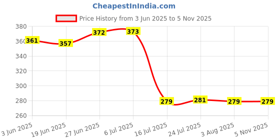 flipkart.com mechon Plastic Storage Basket mechon Price History Graph from 3 Jun 2025 to 2 Nov 2025